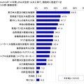 建築・建設業界に関する意識調査（エヌ・アンド・シー調べ）