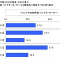 建築・建設業界に関する意識調査（エヌ・アンド・シー調べ）