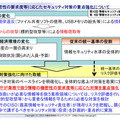 情報の機密性の要求度等に応じたセキュリティ対策の重点強化について