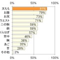 特に美しくなりたいと思う身体の部位について