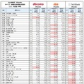 2013年9月 iPhone 5cキャリア・地域別通信速度比較調査