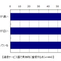 通信サービス面で具体的に重視する点（n=444）