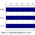 通信サービス面で具体的に重視する点（n=444）