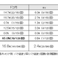 各キャリア別　パケ詰まり率（パケ詰まり回数/計測回数）