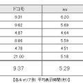 各キャリア別　平均表示時間（秒）