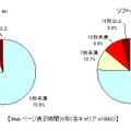 Webページの表示時間分布（auとソフトバンク）