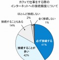 カフェで仕事する際のインターネット接続頻度