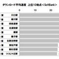 ダウンロード平均速度 上位10地点＜SoftBank＞