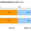 遷宮の認知度