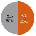 一緒に遊ぶことを面倒・退屈に感じている様子について、子どもに気付かれたり、指摘されたりした経験はありますか？