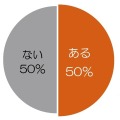 一緒に遊ぶことを面倒・退屈に感じている様子について、子どもに気付かれたり、指摘されたりした経験はありますか？