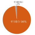 子どもと一緒に遊ぶことは、“親子の絆”を深めると思いますか？