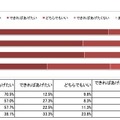 結婚式はあげたいですか？（女性：世代別の回答）