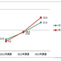 法人のスマートフォンとタブレット端末の導入率の比較