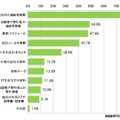 使用スマートフォンに入っている業務情報（N＝1002）