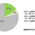 業務利用しているスマートフォンの紛失経験（N＝1002）