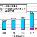 不正アクセス件数の推移：急激に増えつつある