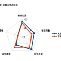 東大・京大の項目別評価