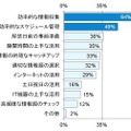 就職活動が短期化したことで、より重要になったと思うこと