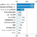 就職活動を行ってみて、最も役立つと思った情報