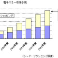 電子マネー市場予測（シード・プランニング調査）