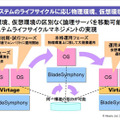 物理／仮想環境間の移行が容易