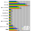 単位はMbps。全体に増速傾向が見られ、ひかりONEは平均でも60Mbpsを超え過去最速の数字を叩き出している