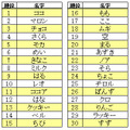 「ペット名前アクセスランキングベスト100」