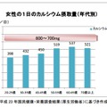 女性の1日のカルシウム摂取量（年代別）