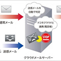 迷惑メールおまかせブロックの提供イメージ