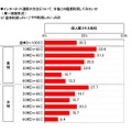 個人間スキル取引の利用意向