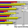 単位はMbps。全回線のアップ・ダウン速度では新潟が、光（FTTH）回線のアップ・ダウン速度では石川がトップに立った