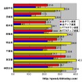 単位はMbps。全ての区分において東京が全国トップに立ち、圧倒的なスピードを叩きだした。中央集中の弊害が懸念される