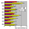 単位はMbps。全ての区分において宮城がトップだがどの数字も全国平均には届かなかった