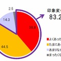 就活で企業の印象が変わったか