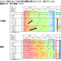 読書冊数の変化（1年前との比較）