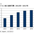 国内スマートフォン加入者数予測： 2012年～2017年 Source: IDC Japan, 10/2013