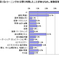 eラーニングの分野（利用したことがあるもの。複数回答）