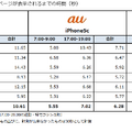 駅・時間別　WEBページ表示までの時間（秒）