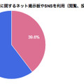 テレビを観ながらその番組に関するネット掲示板やSNSを閲覧・投稿したことがあるか