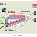 SDN技術によりオフィス内のLAN、無線LANの柔軟な統合管理を可能にする仮想ネットワークソリューション「OmniSphere（オムニスフィア）」