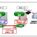 サーバストレージ　バックアップ連携図