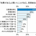 『効果がある』と聞いたことがある、民間療法