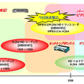 MB86H52の応用範囲