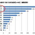 花粉症（または花粉症のような症状）であてはまる症状