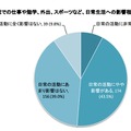 薬を飲んでいない状況での仕事や勉学、外出、スポーツなど、日常生活への影響程度