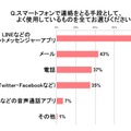 ふだんスマートフォンで連絡をとる手段としてよく使用するツール