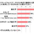 テキスト形式で連絡をとる際によく使用するもの