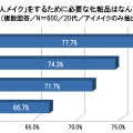 大人メイクをするために必要な化粧品（20代）