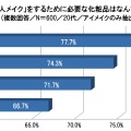 大人メイクをするために必要な化粧品（20代）